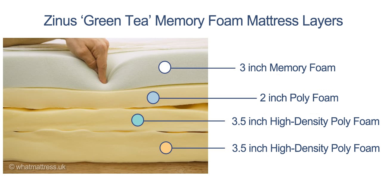 compare zinus comfort foam and memory foam mattress